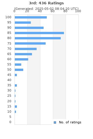 Ratings distribution