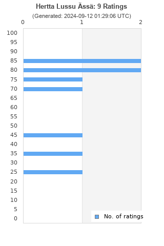 Ratings distribution