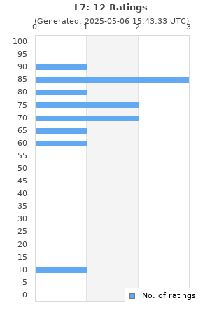 Ratings distribution