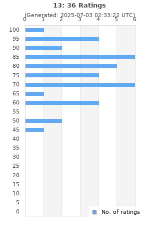 Ratings distribution