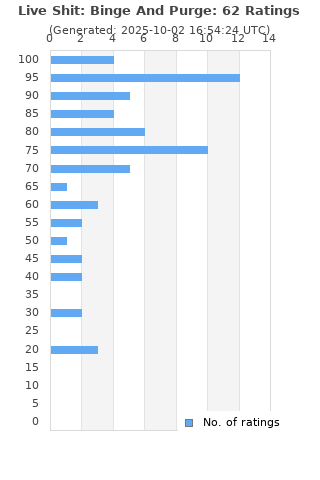 Ratings distribution