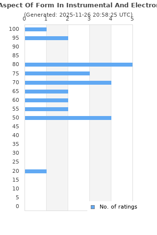 Ratings distribution