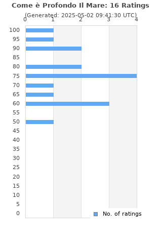 Ratings distribution