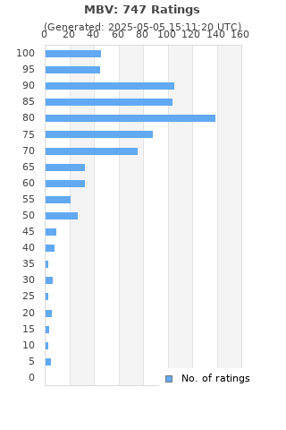 Ratings distribution