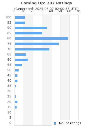 Ratings distribution