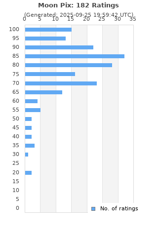 Ratings distribution