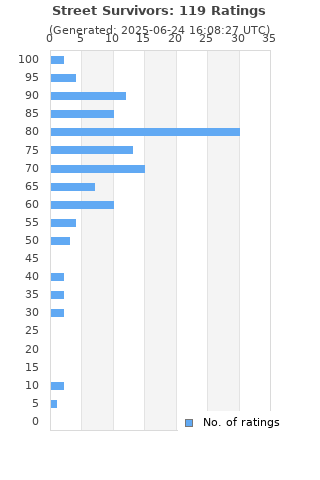 Ratings distribution