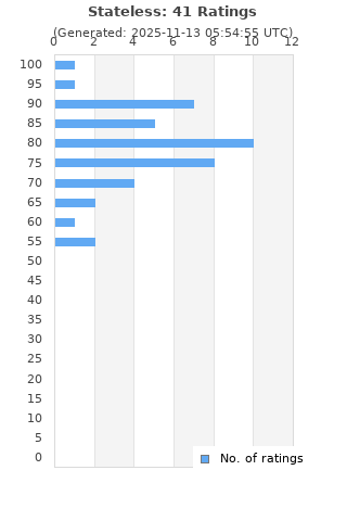 Ratings distribution