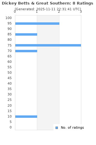 Ratings distribution