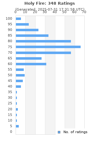 Ratings distribution