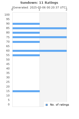 Ratings distribution