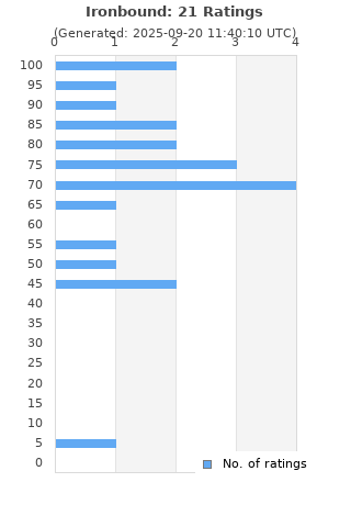 Ratings distribution