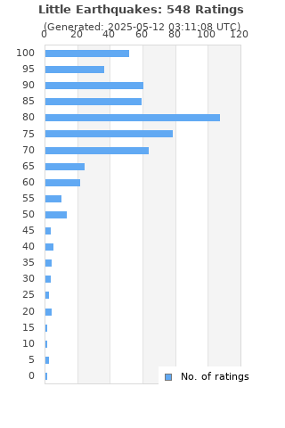 Ratings distribution