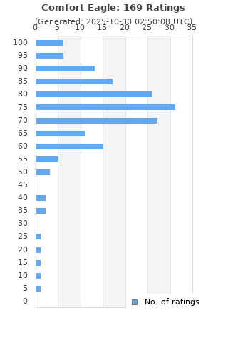 Comfort Eagle Album By Cake Best Ever Albums