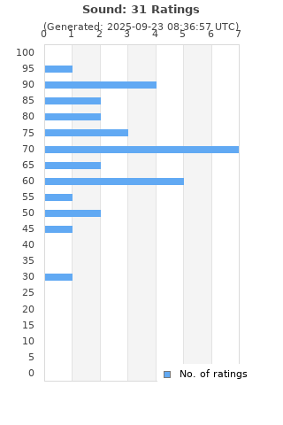 Ratings distribution
