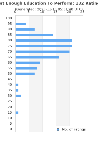 Ratings distribution