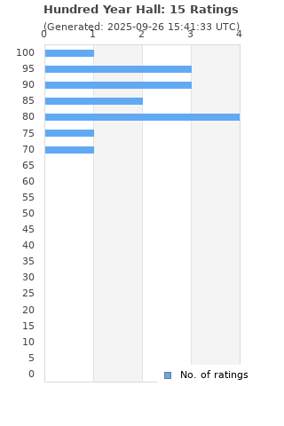 Ratings distribution