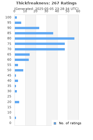 Ratings distribution