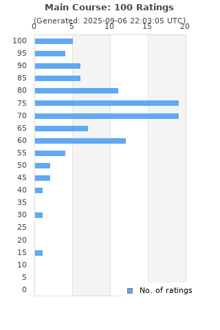 Ratings distribution