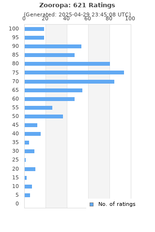 Ratings distribution