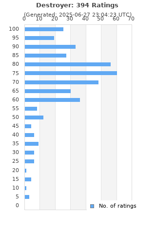 Ratings distribution