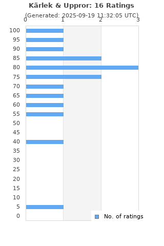 Ratings distribution