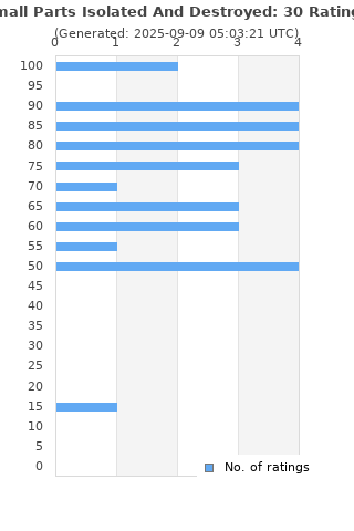 Ratings distribution