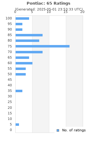 Ratings distribution