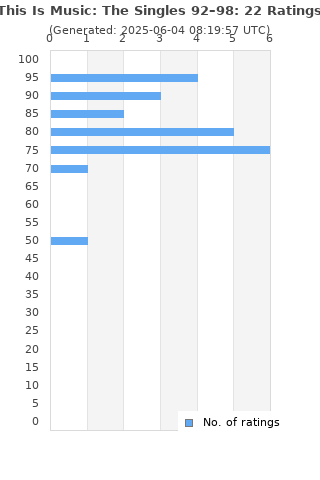 Ratings distribution