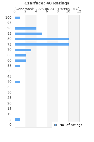 Ratings distribution