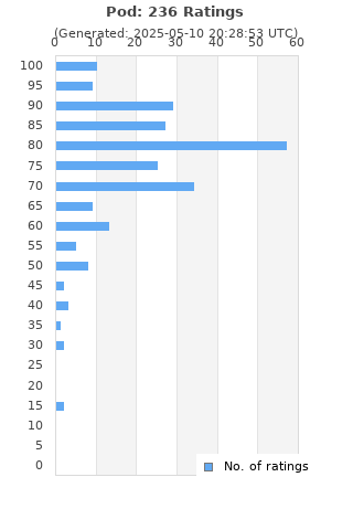 Ratings distribution