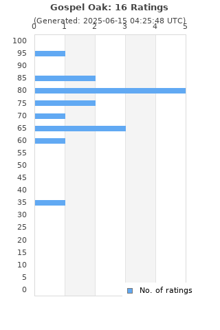 Ratings distribution