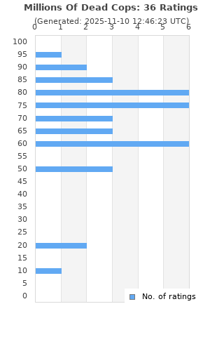 Ratings distribution