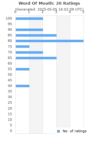 Ratings distribution