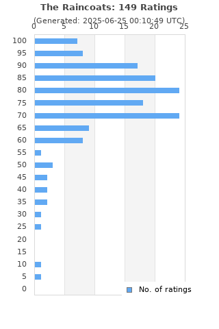 Ratings distribution