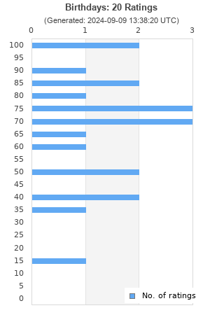 Ratings distribution