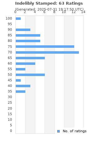 Ratings distribution