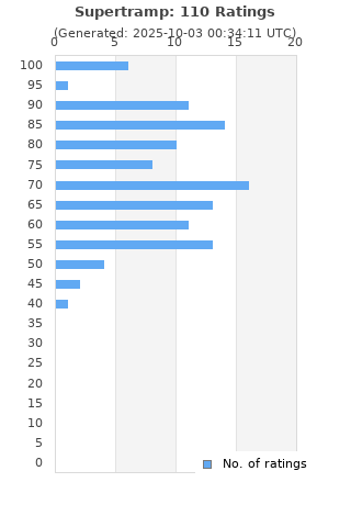 Ratings distribution