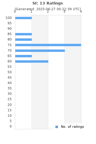 Ratings distribution