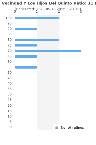 Ratings distribution