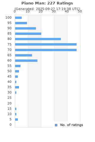 Ratings distribution