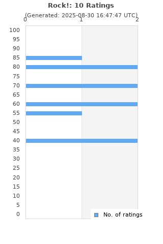 Ratings distribution