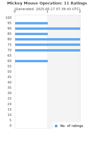 Ratings distribution