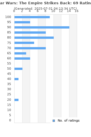 Ratings distribution