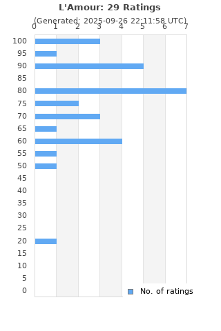 Ratings distribution