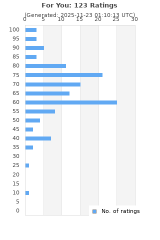 Ratings distribution