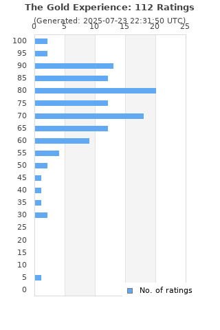 Ratings distribution