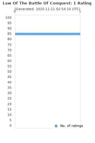 Ratings distribution