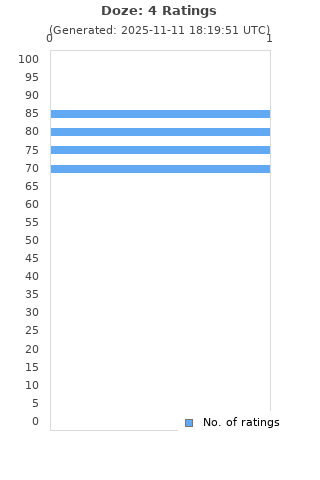 Ratings distribution