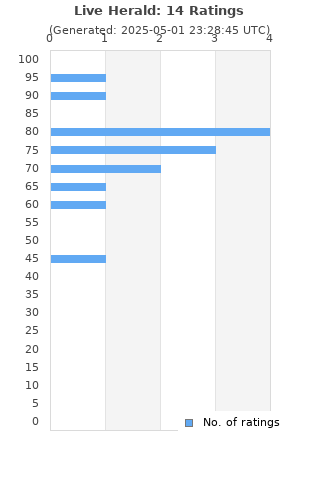 Ratings distribution